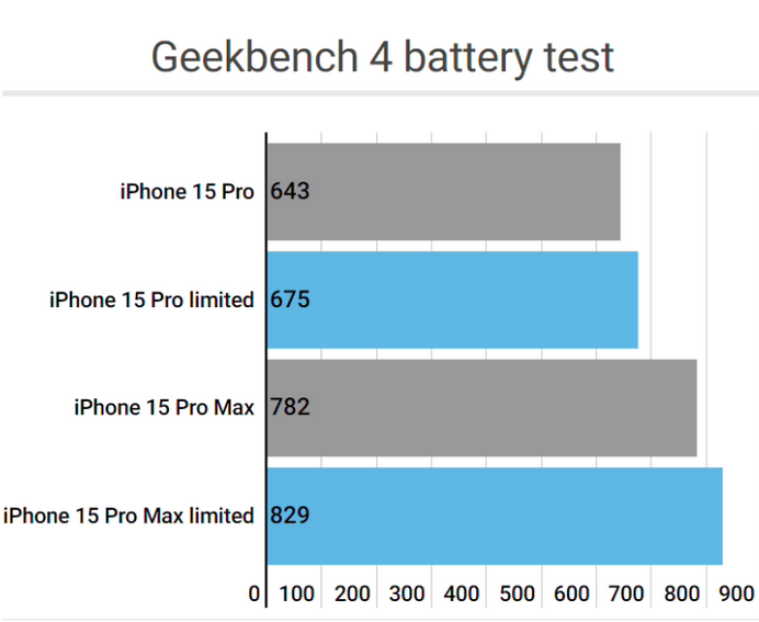 安次apple维修站iPhone15Pro的ProMotion高刷功能耗电吗