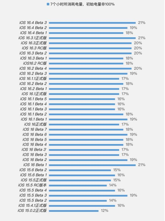安次苹果手机维修分享iOS 16.4 Beta 3续航跑分等测试结果汇总 