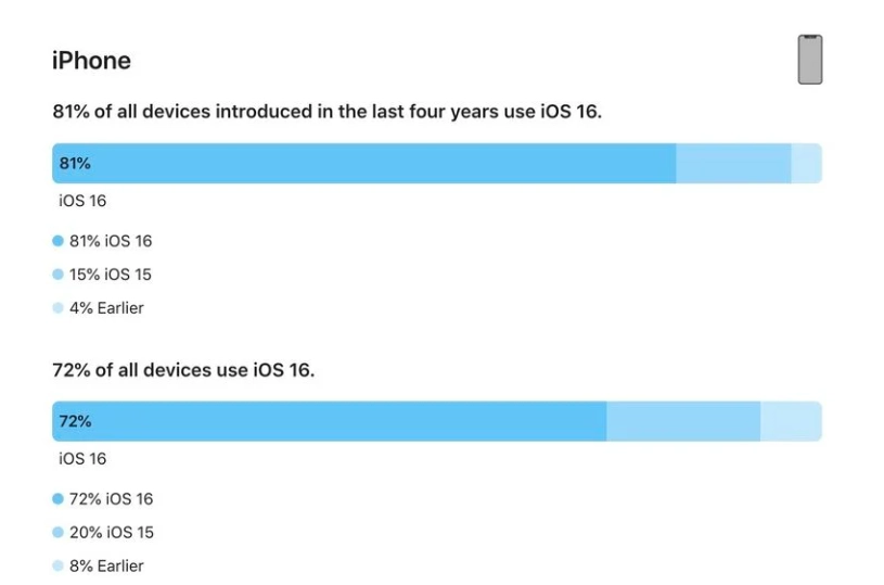 安次苹果手机维修分享iOS 16 / iPadOS 16 安装率 