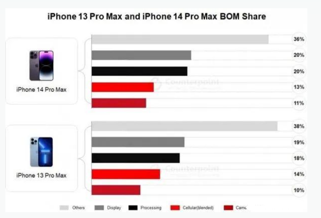 安次苹果手机维修分享iPhone 14 Pro的成本和利润 