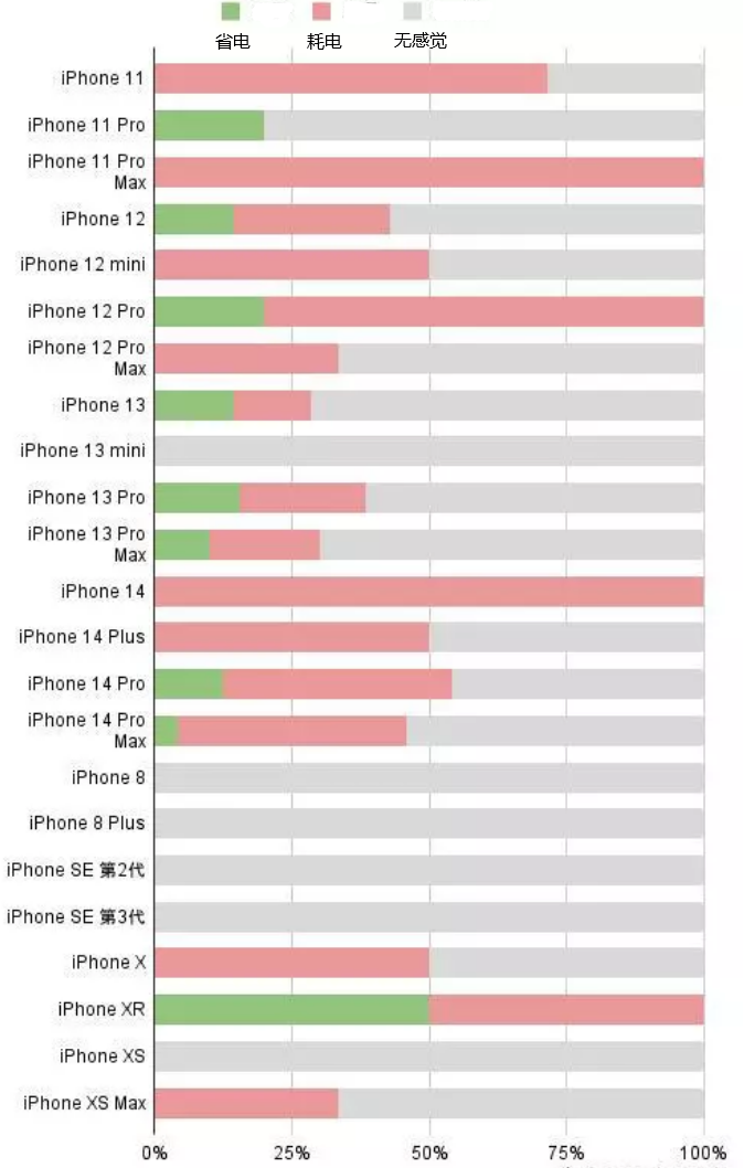 安次苹果手机维修分享iOS16.2太耗电怎么办？iOS16.2续航不好可以降级吗？ 