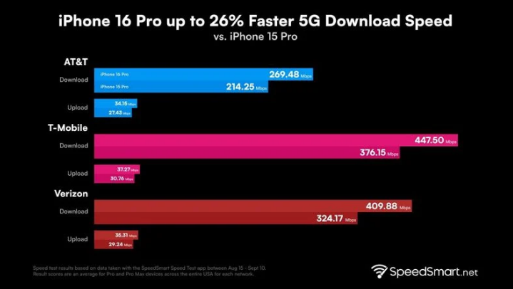 安次苹果手机维修分享iPhone 16 Pro 系列的 5G 速度 