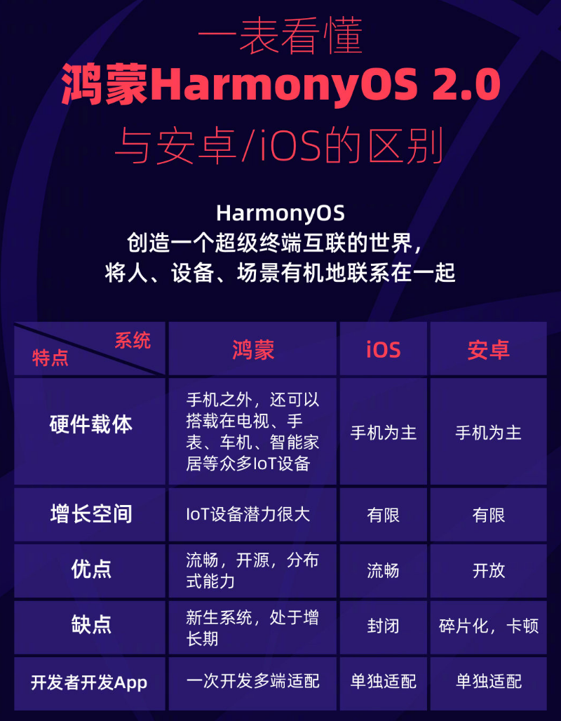 安次苹果手机维修分享华为鸿蒙 OS 与安卓以及 iOS 都有什么区别 